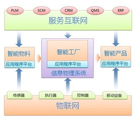 德国工业4.0视角下的工业互联网、智能制造与网络技术服务 融合、演进与未来路径